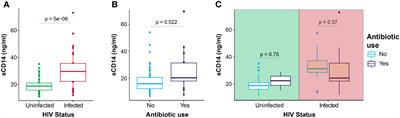 Immune activation and inflammation in <mark class="highlighted">lactating women</mark> on combination antiretroviral therapy: role of gut dysfunction and gut microbiota imbalance